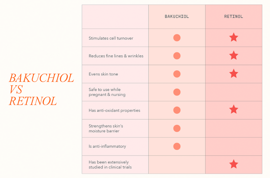 bakuchiol vs retinol